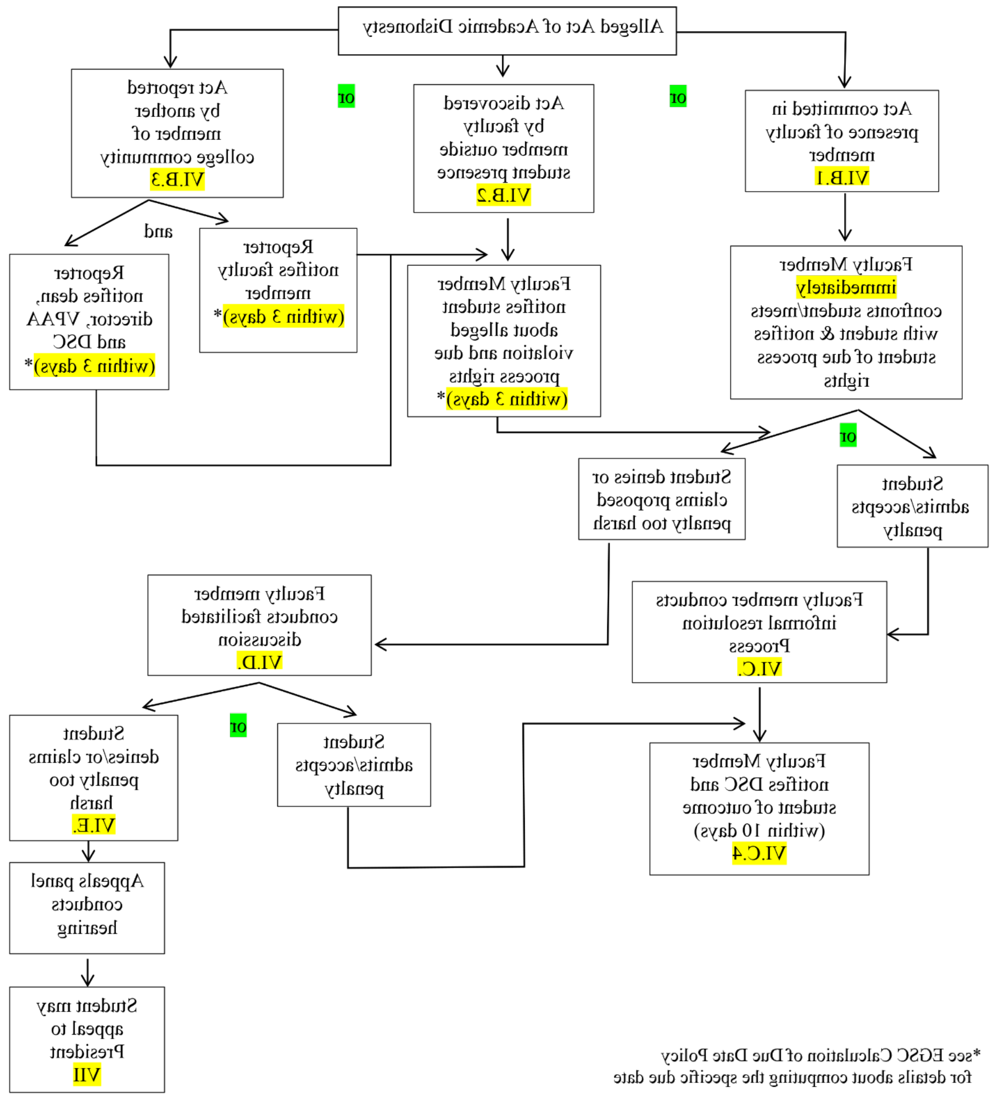 process to address alleged academic dishonesty